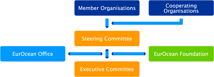 EurOcean Structure